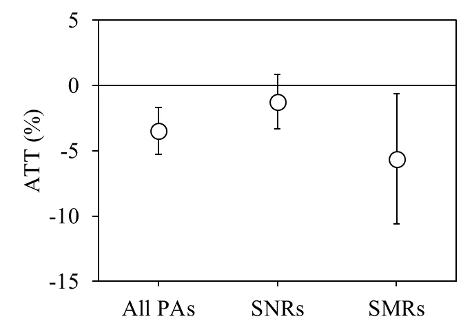 Plot of Average Treatment Effect on the Treated with 90% confidence intervals for All PAs, SNRs and SMRs. All PAs sit near minus 3.5% and SMRs near minus 5.6%, both below zero, while the SNR interval crosses zero.